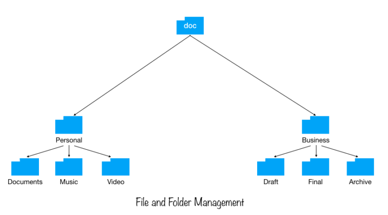 File and Folder Management - A professional approach